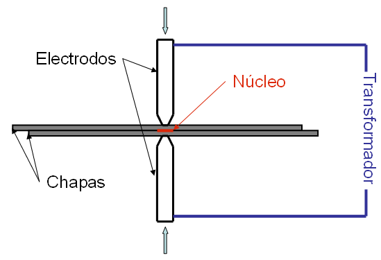 soldadura, puntos, resistencia, soldadura por puntos