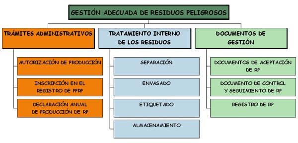 Gráfico de gestión de Residuos Peligrosos