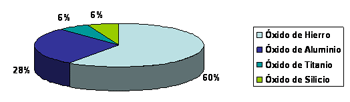 Composición de la Bauxita