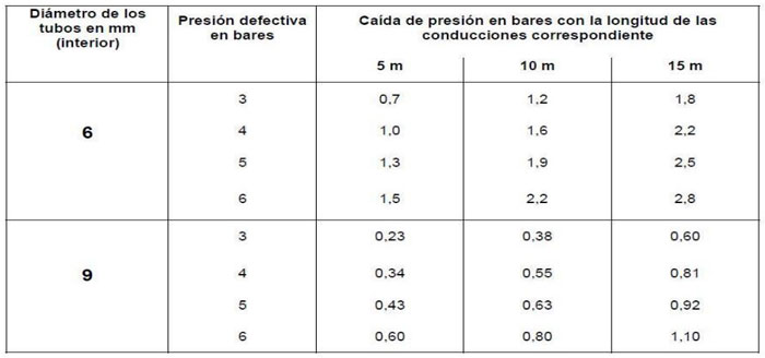 Manguera, regulador y filtros