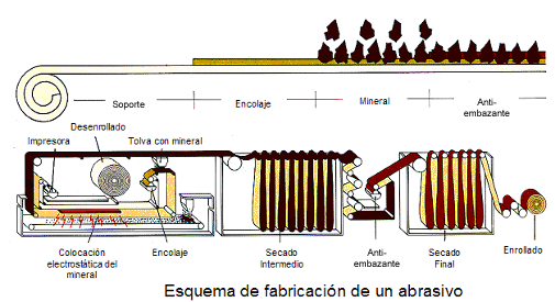 Esquema de fabricación de materiales abrasivos convencionales