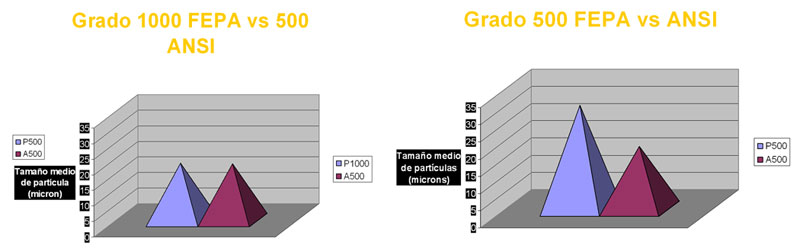 Comparativa entre abrasivos FEPA y ANSI.