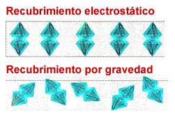 Esquema de la disposición del mineral abrasivo por gravedad o por interacciones electrostáticas