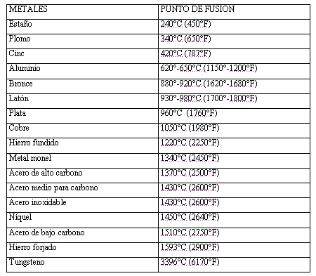 Puntos de fusión de los metales