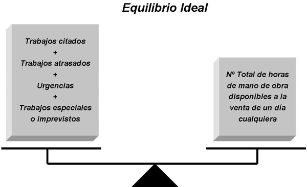 El equilibrio ideal en la Recepción