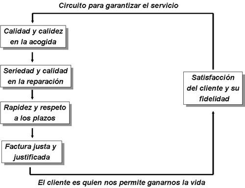 Objetivos en una Recepción