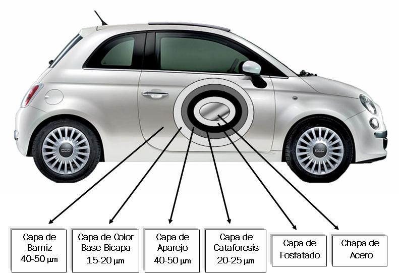 Esquema de las diferentes capas de pintura en Origen