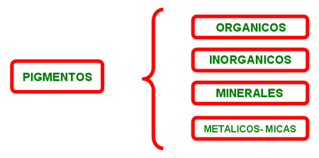 TIPOS DE PIGMENTOS