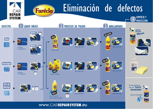 Proceso correcto de eliminación de defectos