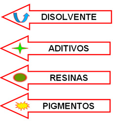 Composición de la pintura