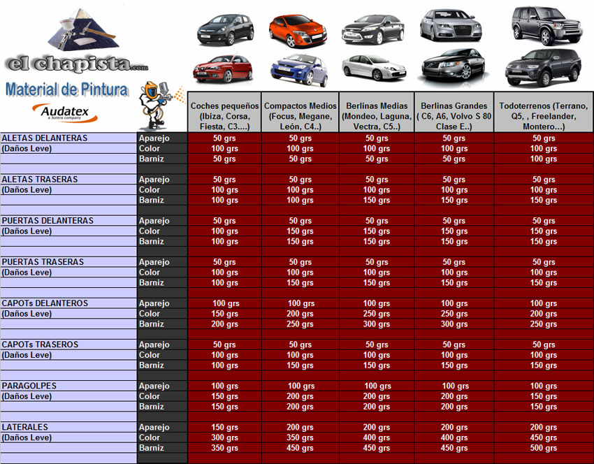 Tabla de consumos de materiales de pintura - Daño leve