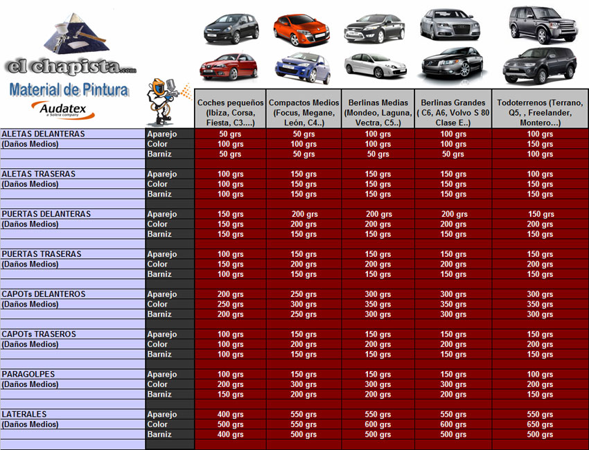 Tabla de consumos de materiales de pintura - Daño Medio