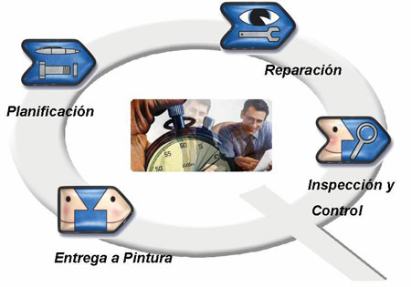 Factores que influyen en la mejora del taller de carrocería