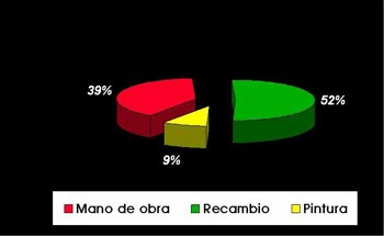 Facturación de un taller de chapa y pintura